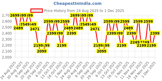 myntra.com CAI Women Embellished Party Block Sandals cai Price History Graph from 24 Aug 2025 to 1 Dec 2025