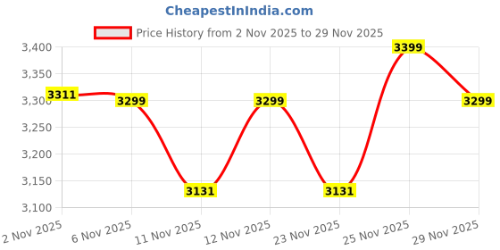 myntra.com CAI Women Embellished Party Open Toe Flats cai Price History Graph from 2 Nov 2025 to 29 Nov 2025
