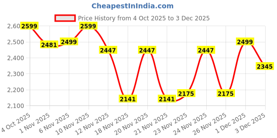 myntra.com CAI Women Embellished Pearl Bunched Two Strap Block Sandals cai Price History Graph from 4 Oct 2025 to 3 Dec 2025