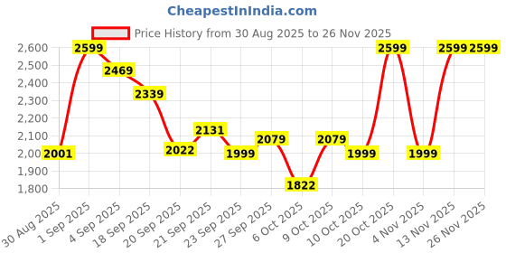 myntra.com CAI Women Embellished Pink Starfish Strings Open Toe Flats cai Price History Graph from 30 Aug 2025 to 25 Nov 2025