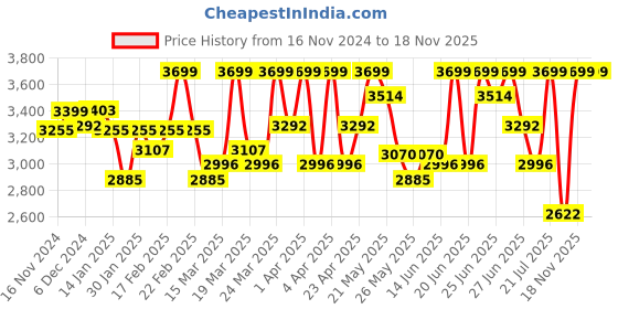 myntra.com CAI Women Embellished PU Party Block Sandals cai Price History Graph from 16 Nov 2024 to 18 Nov 2025