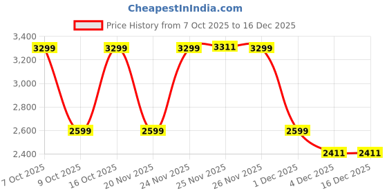 myntra.com CAI Women Embellished PU Stiletto Sandals cai Price History Graph from 7 Oct 2025 to 16 Dec 2025