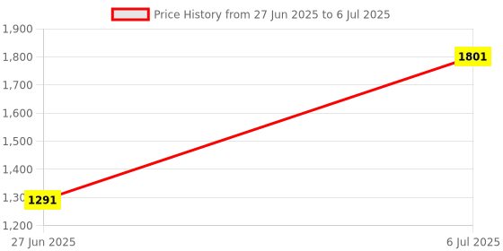 myntra.com CAI Women Embellished Structured Handheld Bag cai Price History Graph from 27 Jun 2025 to 6 Jul 2025