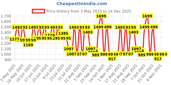 myntra.com CAI Women Embroidered One Toe Flats with Buckles cai Price History Graph from 3 May 2025 to 14 Dec 2025