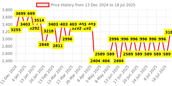 myntra.com CAI Women Fuzzy Open Toe Slides cai Price History Graph from 13 Dec 2024 to 13 Jul 2025