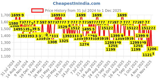 myntra.com CAI Women Geometric Canvas Flats cai Price History Graph from 31 Jul 2024 to 1 Dec 2025