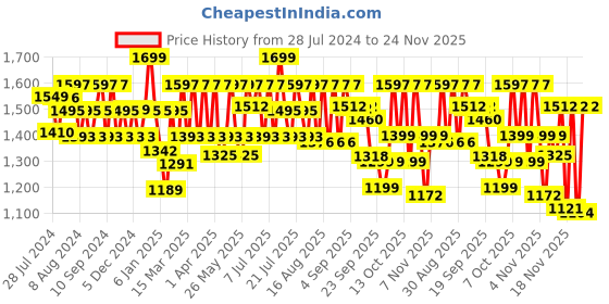 myntra.com CAI Women Geometric Canvas Open Toe Flats cai Price History Graph from 28 Jul 2024 to 24 Nov 2025