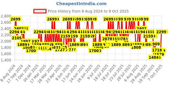 myntra.com CAI Women Globe Open Toe Globe Heels cai Price History Graph from 8 Aug 2024 to 9 Oct 2025