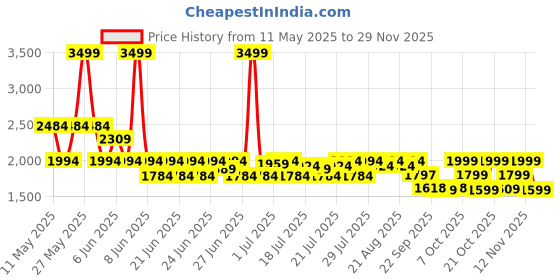 myntra.com CAI Women Gold Caged Block Heel Open Toe Sandals cai Price History Graph from 11 May 2025 to 29 Nov 2025