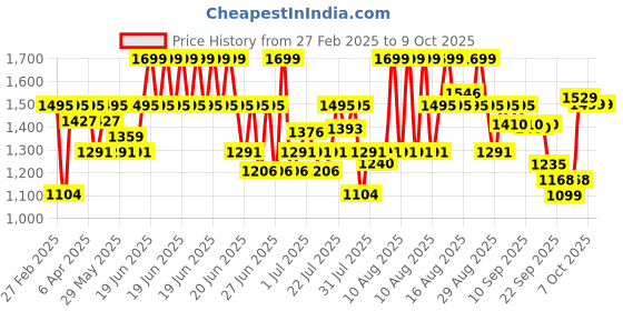 myntra.com CAI Women Gold Strings Ankle Flats cai Price History Graph from 27 Feb 2025 to 8 Oct 2025