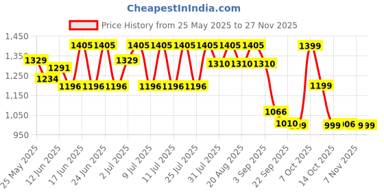 myntra.com CAI Women Gold Toe Ring Green Slip-On Open Toe Flats cai Price History Graph from 25 May 2025 to 25 Nov 2025