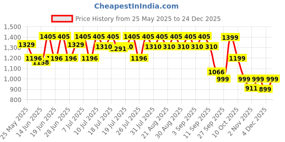 myntra.com CAI Women Gold Toe Ring Navy Blue Flat cai Price History Graph from 25 May 2025 to 24 Dec 2025