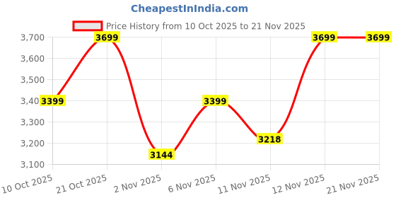 myntra.com CAI Women Golden Stone Tan Slides Open Toe Flats cai Price History Graph from 10 Oct 2025 to 21 Nov 2025