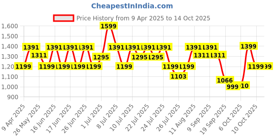 myntra.com CAI Women Green Thong Backstrap Flats cai Price History Graph from 9 Apr 2025 to 13 Oct 2025