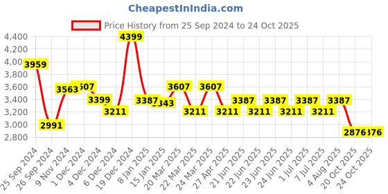 myntra.com CAI Women Heeled Mid-Top Chelsea Boots cai Price History Graph from 25 Sep 2024 to 20 Oct 2025
