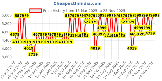 myntra.com CAI Women High Top Quilted Regular Boots cai Price History Graph from 15 Mar 2025 to 24 Nov 2025