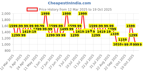 myntra.com CAI Women Jute with Gold Open Toe Flats cai Price History Graph from 12 Mar 2025 to 17 Oct 2025