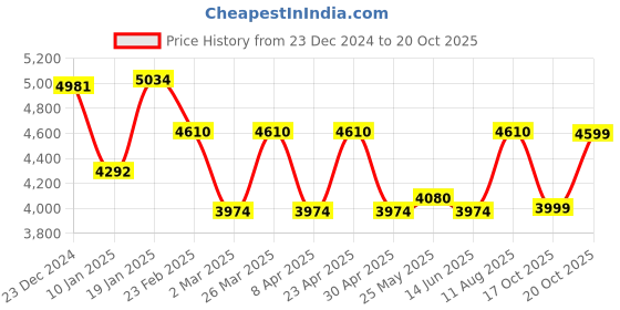 myntra.com CAI Women Mid-Top Winter Boots cai Price History Graph from 23 Dec 2024 to 20 Oct 2025