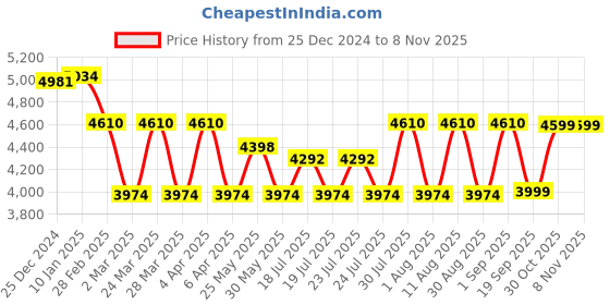 myntra.com CAI Women Mid-Top Winter Boots cai Price History Graph from 25 Dec 2024 to 3 Nov 2025