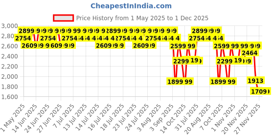 myntra.com CAI Women Multi Buckled Cream Heels cai Price History Graph from 1 May 2025 to 1 Dec 2025