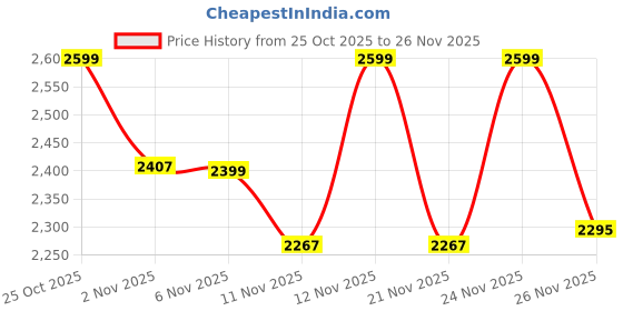 myntra.com CAI Women Multi Cascade Silver Flats cai Price History Graph from 25 Oct 2025 to 26 Nov 2025