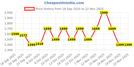 myntra.com CAI Women Multi Line Gold Shimmer Flat cai Price History Graph from 18 Sep 2025 to 22 Nov 2025