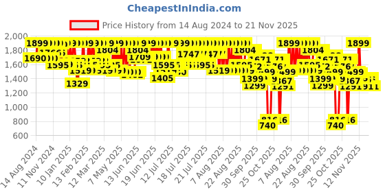 myntra.com CAI Women Multi Patterned Flats cai Price History Graph from 14 Aug 2024 to 20 Nov 2025