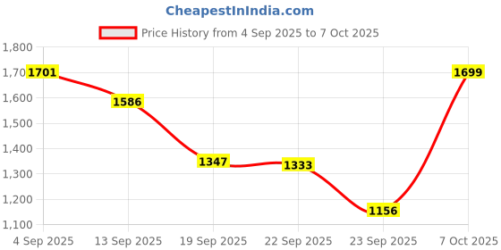 myntra.com CAI Women Multi Sequence H tan Open Toe Flats cai Price History Graph from 4 Sep 2025 to 7 Oct 2025