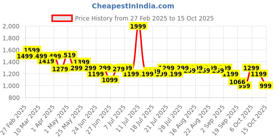 myntra.com CAI Women One Toe Flats with Buckles cai Price History Graph from 27 Feb 2025 to 15 Oct 2025