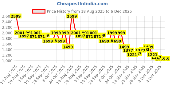 myntra.com CAI Women Open Toe Double Cross Strap Platform Sandals cai Price History Graph from 18 Aug 2025 to 5 Dec 2025