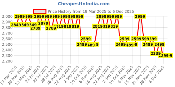 myntra.com CAI Women Open Toe Flatform Sandals cai Price History Graph from 19 Mar 2025 to 5 Dec 2025