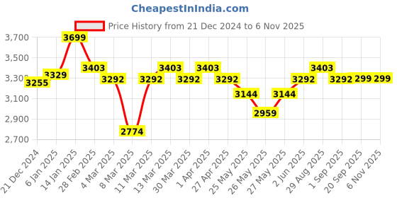 myntra.com CAI Women Open Toe Flats cai Price History Graph from 21 Dec 2024 to 6 Nov 2025