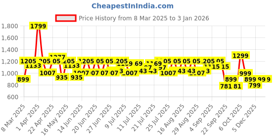 myntra.com CAI Women Open Toe Flats cai Price History Graph from 8 Mar 2025 to 31 Dec 2025