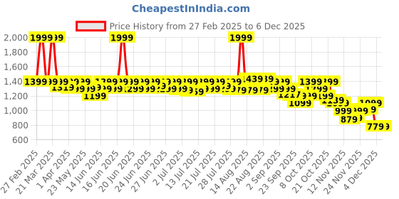 myntra.com CAI Women Open Toe Flats cai Price History Graph from 27 Feb 2025 to 4 Dec 2025