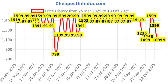 myntra.com CAI Women Open Toe Flats cai Price History Graph from 25 Mar 2025 to 18 Oct 2025