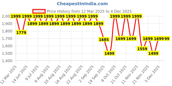 myntra.com CAI Women Open Toe Flats cai Price History Graph from 12 Mar 2025 to 3 Dec 2025