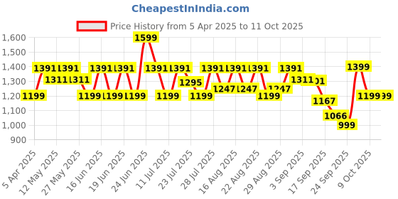myntra.com CAI Women Open Toe Flats cai Price History Graph from 5 Apr 2025 to 10 Oct 2025