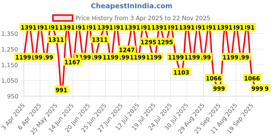 myntra.com CAI Women Open Toe Flats cai Price History Graph from 3 Apr 2025 to 22 Nov 2025