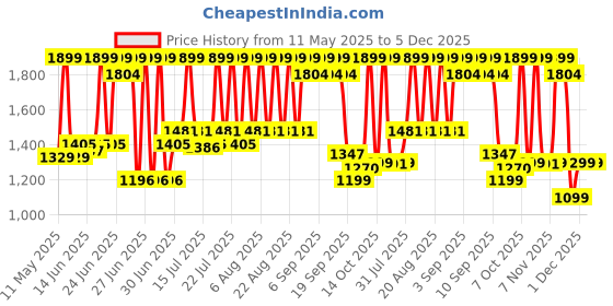 myntra.com CAI Women Open Toe Flats cai Price History Graph from 11 May 2025 to 5 Dec 2025