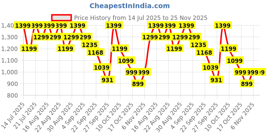myntra.com CAI Women Open Toe Flats cai Price History Graph from 14 Jul 2025 to 24 Nov 2025