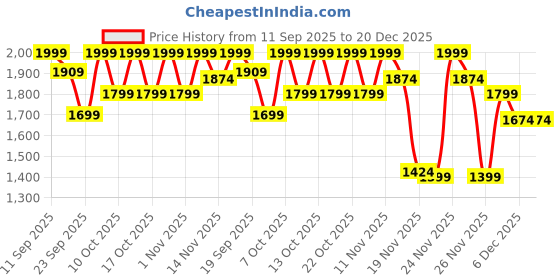 myntra.com CAI Women Open Toe Flats cai Price History Graph from 11 Sep 2025 to 20 Dec 2025