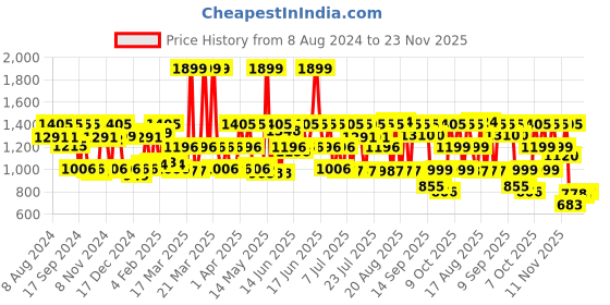 myntra.com CAI Women Open Toe Flats with Bows cai Price History Graph from 8 Aug 2024 to 23 Nov 2025