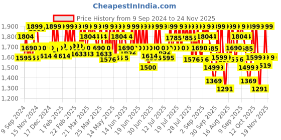 myntra.com CAI Women Open Toe Flats with Bows cai Price History Graph from 9 Sep 2024 to 23 Nov 2025