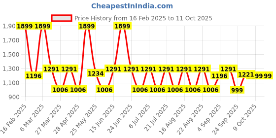 myntra.com CAI Women Open Toe Flats with Bows cai Price History Graph from 16 Feb 2025 to 10 Oct 2025