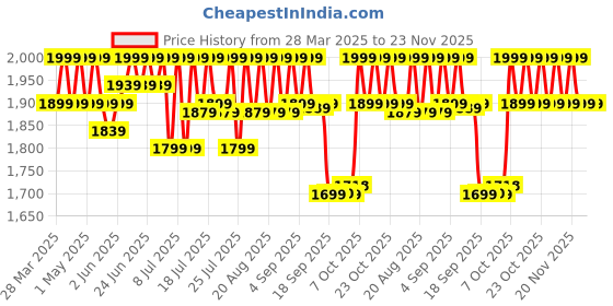 myntra.com CAI Women Open Toe Flats with Bows cai Price History Graph from 28 Mar 2025 to 23 Nov 2025