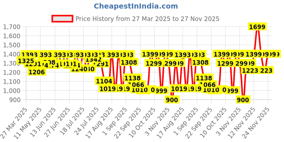 myntra.com CAI Women Open Toe Flats with Bows cai Price History Graph from 27 Mar 2025 to 27 Nov 2025