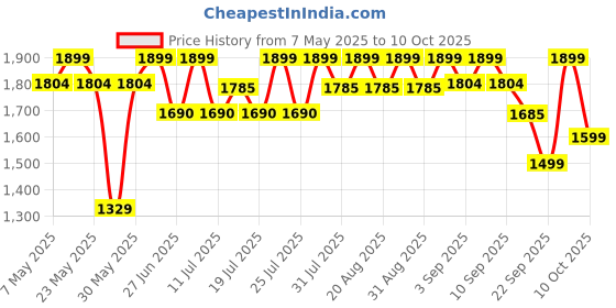 myntra.com CAI Women Open Toe Flats with Bows cai Price History Graph from 7 May 2025 to 10 Oct 2025