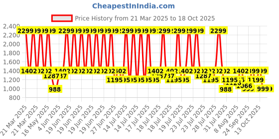 myntra.com CAI Women Open Toe Flats with Buckles cai Price History Graph from 21 Mar 2025 to 18 Oct 2025