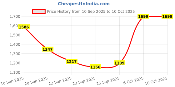 myntra.com CAI Women Open Toe Flats with Laser Cuts cai Price History Graph from 10 Sep 2025 to 9 Oct 2025