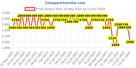 myntra.com CAI Women Open Toe Flats With Strap Buckled Slider cai Price History Graph from 25 May 2025 to 13 Oct 2025